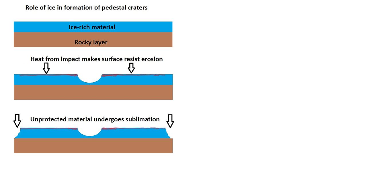 Drawing shows a later idea of how some pedestal craters form. In this way of thinking, an impacting projectile goes into an ice-rich layer—but no further. Heat and wind from the impact hardens the surface against erosion. This hardening can be accomplished by the melting of ice which produces a salt/mineral solution thereby cementing the surface.