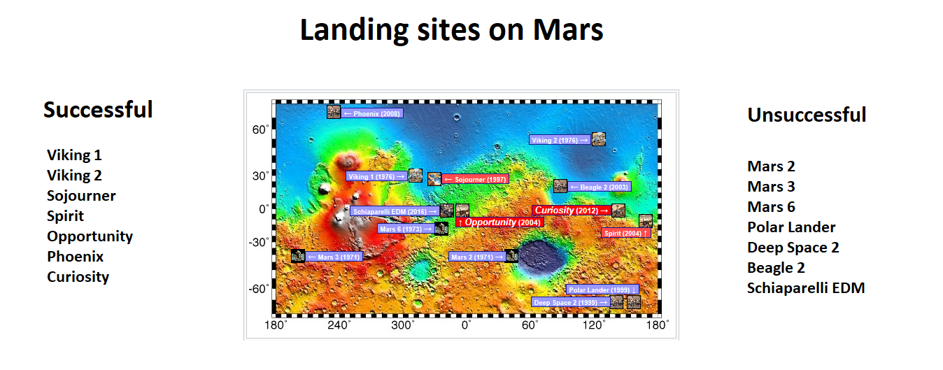 Landing sites and the dates of successful and unsuccessful missions