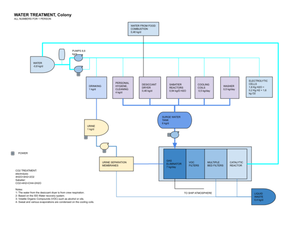 Colony water treatment.svg