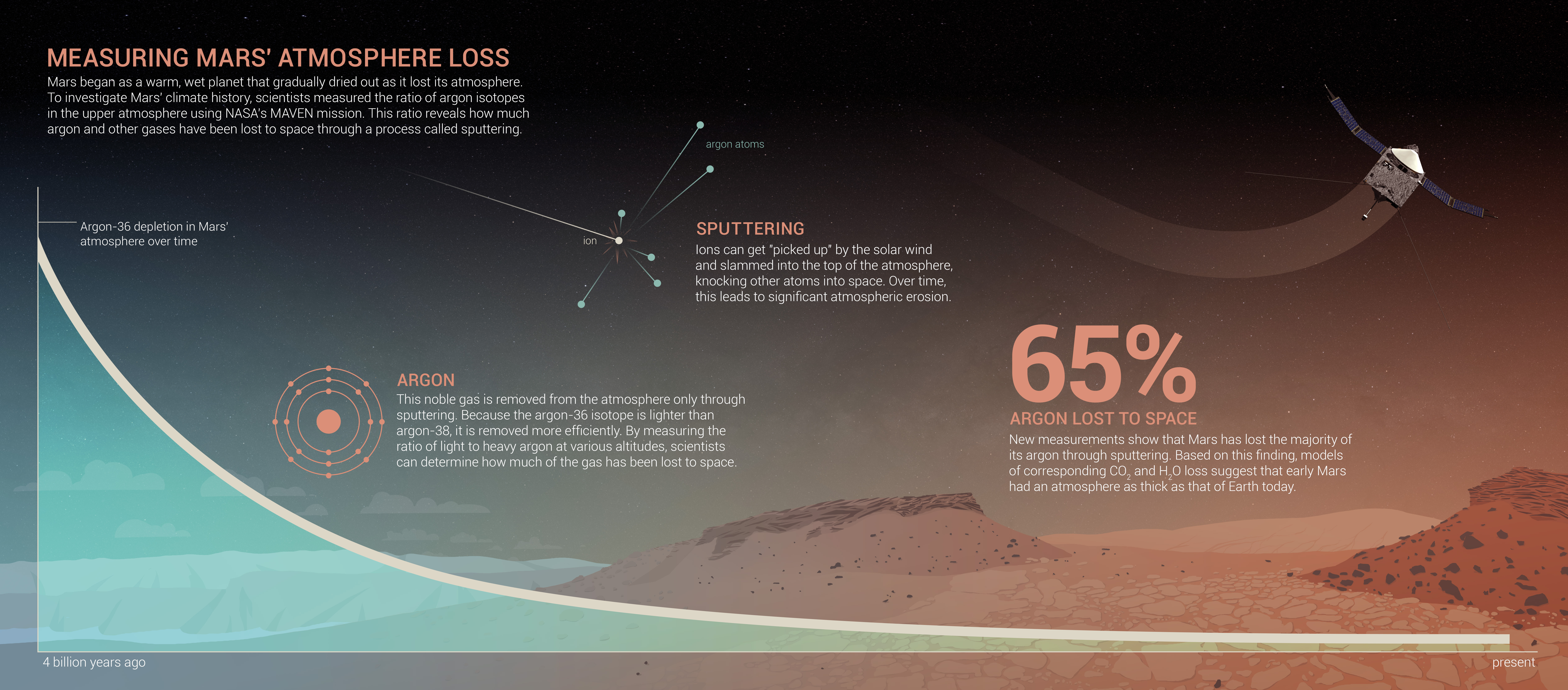 This poster made by NASA shows the different ways that Mars lost most of its atmosphere after its magnetic field disappeared.