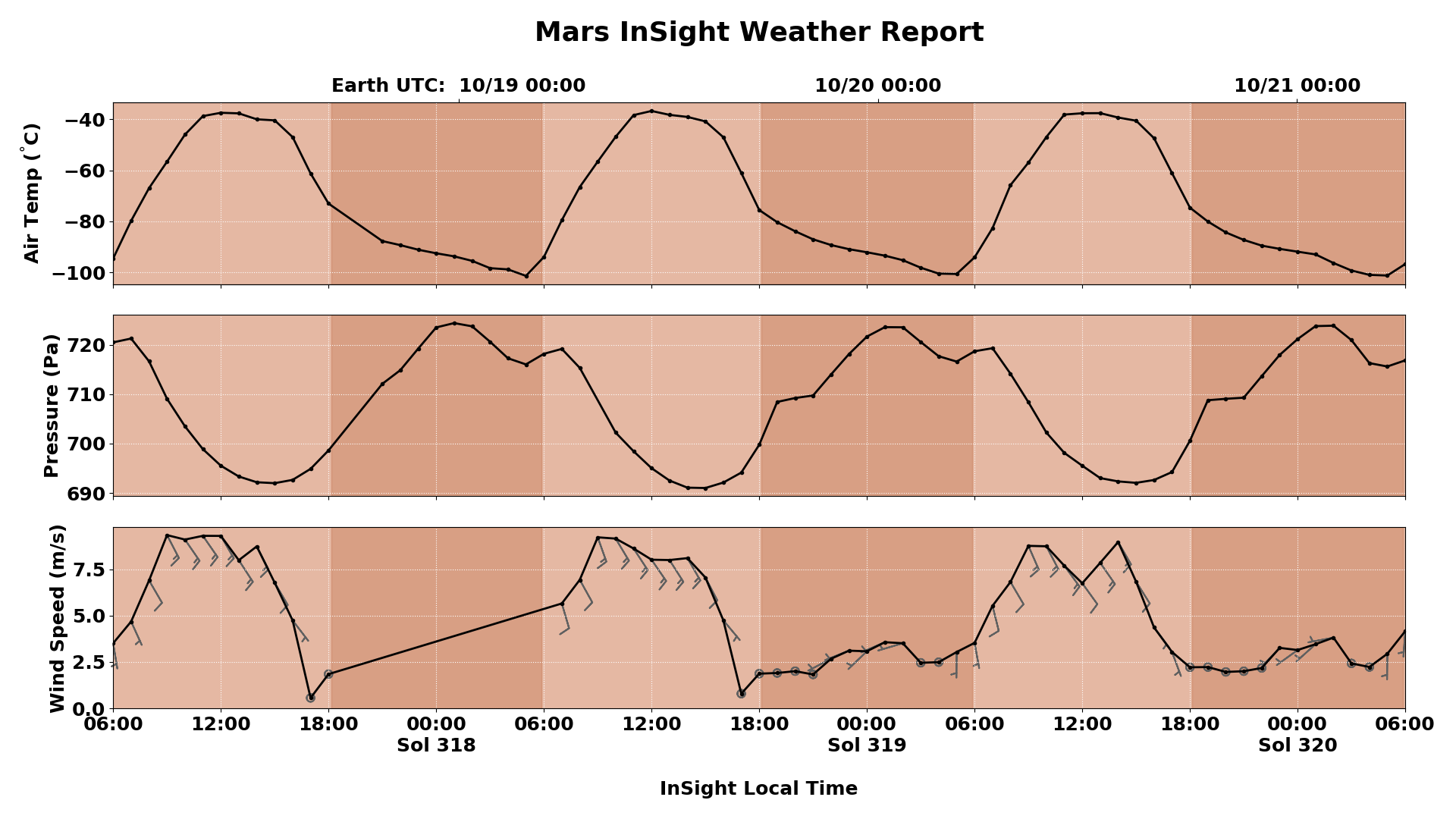 Weather data from Insight