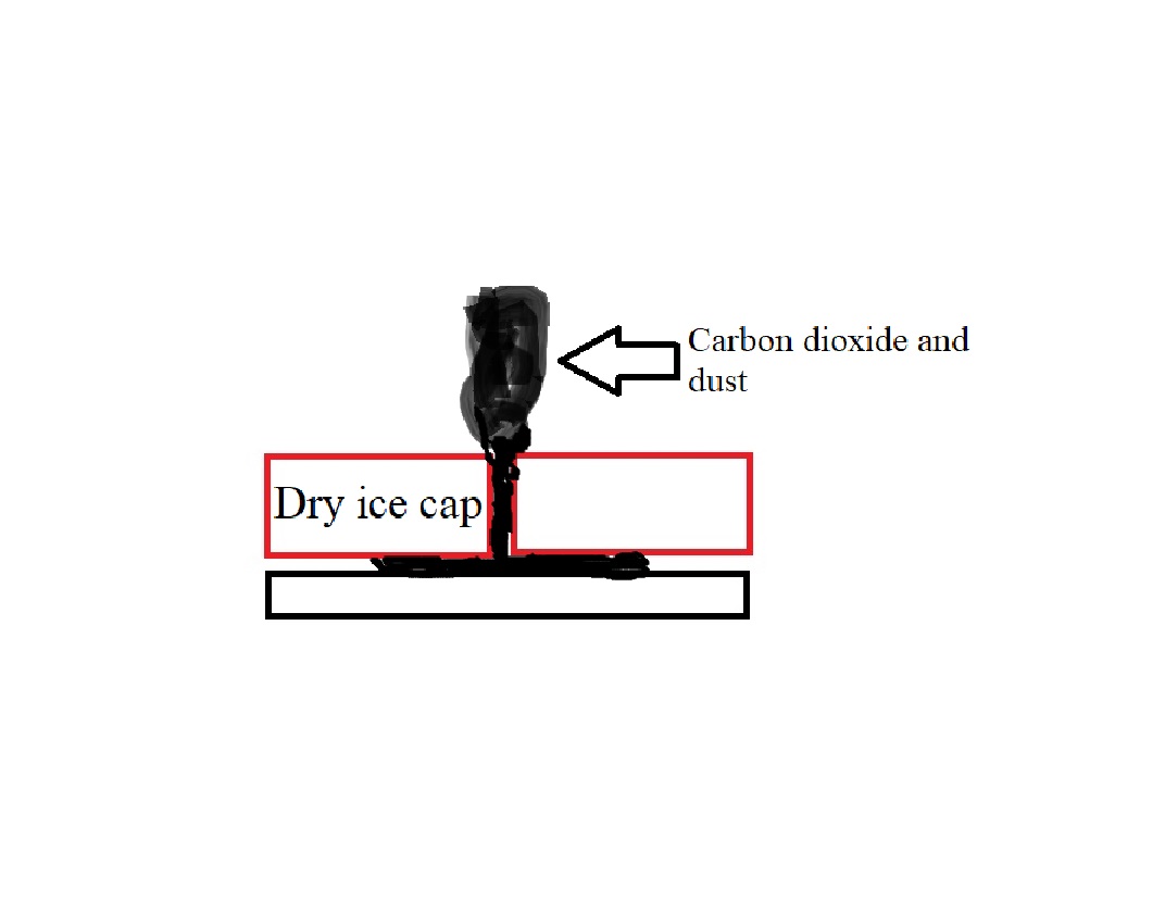 Drawing showing the cause of plumes and spiders. In the spring, sunlight goes through a clear slap of dry ice. It heats up the dark ground. Heat causes dry ice to turn into a gas and pressurize. When pressure is great enough a dark plume of carbon dioxide gas and dark dust erupt. Wind will form it into a fan shape plume.