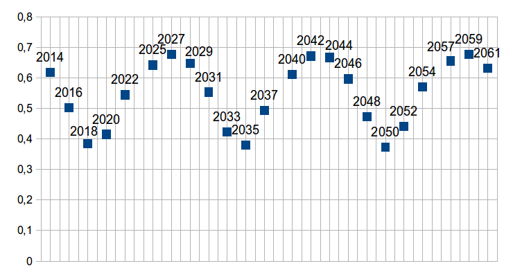 Mars oppositions from 2012 to 2061 year.