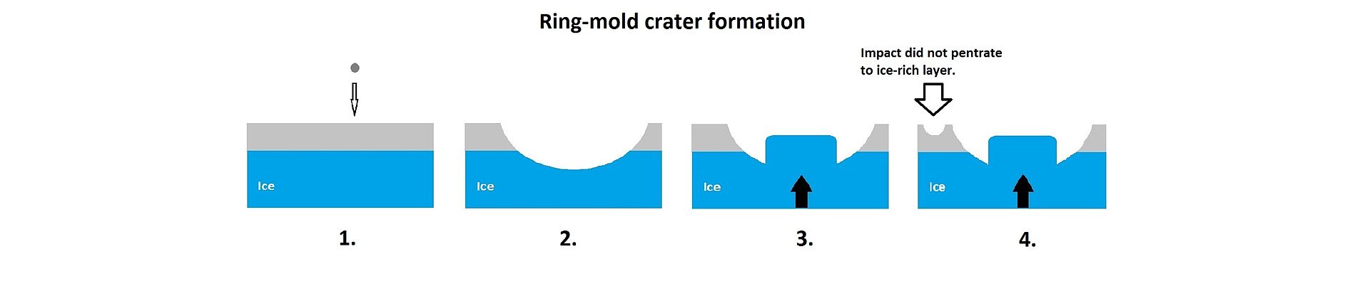 Ring-mold craters form when an impact goes through to an ice layer. The rebound forms the ring-mold shape, and then dust and debris settle on the top to insulate the ice.