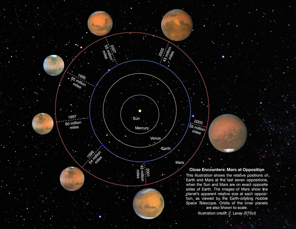 Mars Oppositions from 1995 to 2007 year