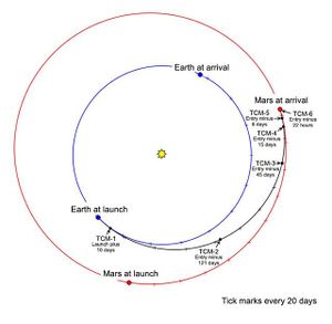 moons of mars orbital path
