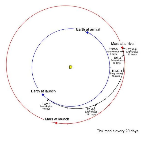 Earth-Mars Transfer Trajectory - Marspedia