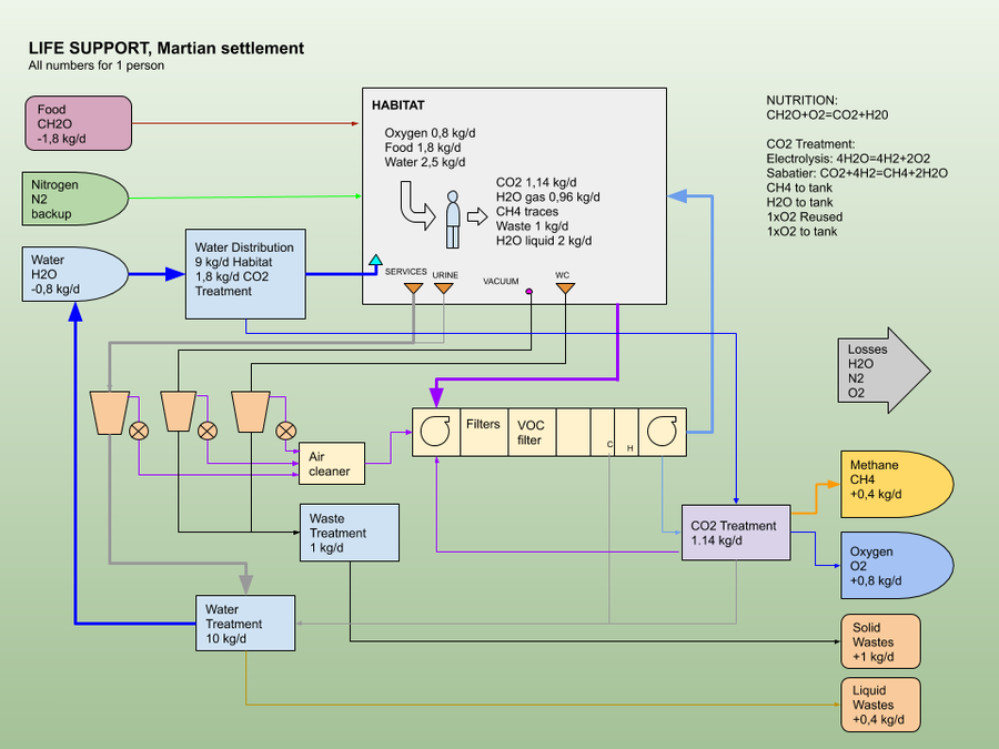 Life support Marspedia