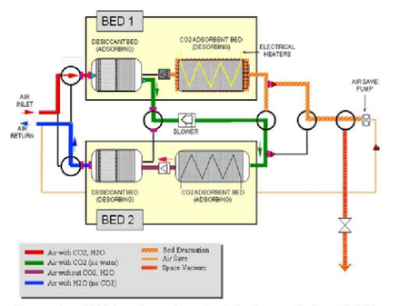 Carbon Dioxide Scrubbers - Marspedia