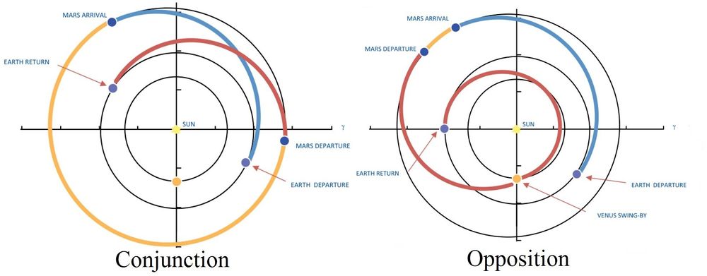 Conjunction and opposition mission trajectory.